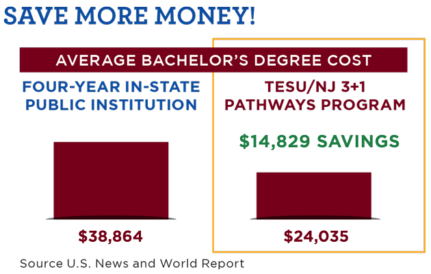 Average Bachelor's Degree Cost