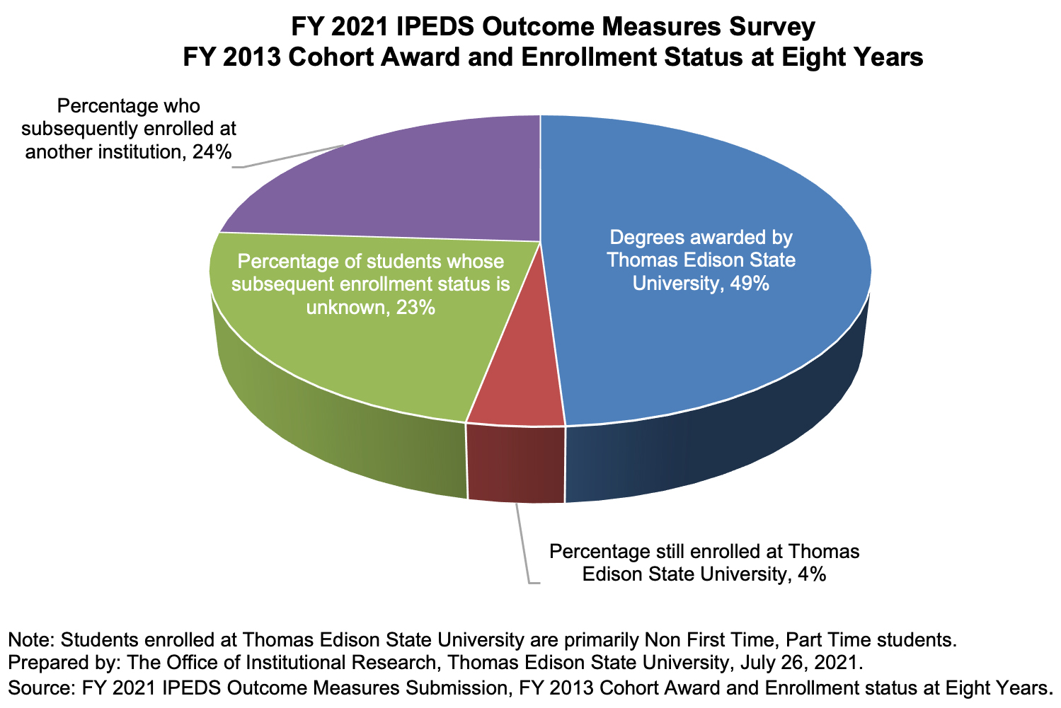IPEDS outcome measures survey pie graph