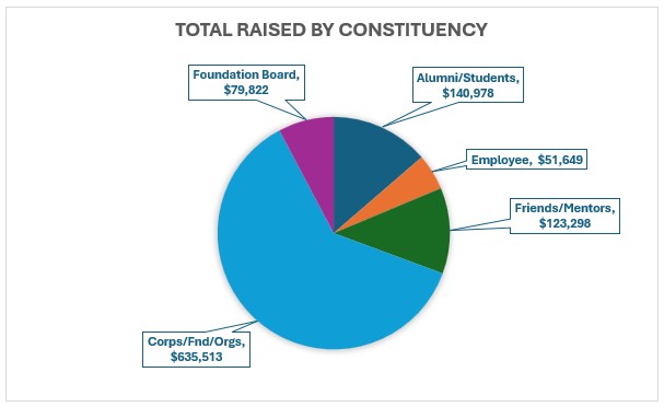 Pie chart of FY26 giving