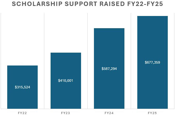 a chart showing the dollar amounts awarded in scholarships from 2018 to 2021
